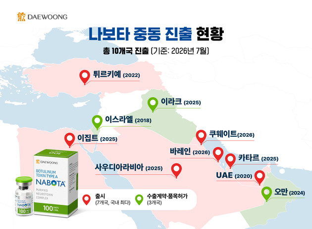 대웅제약 '나보타', 쿠웨이트 진출… 중동 7개국으로 영토 확장
