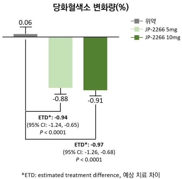 제일약품 'JP-2266' 임상 2상 결과 SCI급 학술지 DMJ 게재
