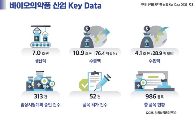 지난 해 국내 바이오의약품 생산액 7조원