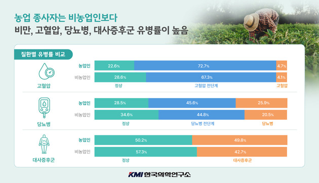 농업 종사자 2명 중 1명 '대사증후군'… 비농업인보다 유병률 7.1%p 높아