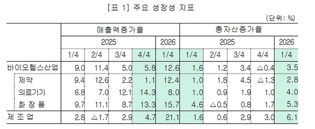 바이오헬스 기업, 1분기 실적 '청신호'…매출·수익성 동반 상승