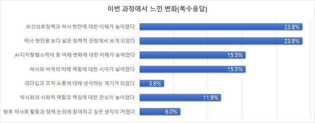 서울시약 '약사정책 최고위 과정', 만족도 84.4%… 정책 리더 양성 성과