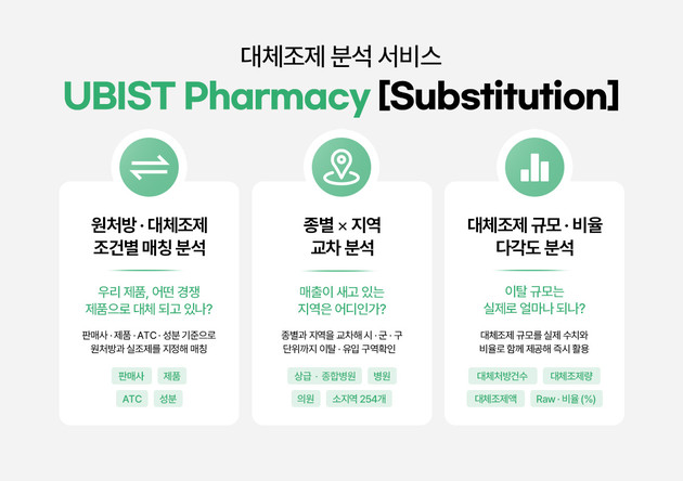 GC메디아이, 대체조제 현황 분석 솔루션 'UBIST Pharmacy Substitution' 출시