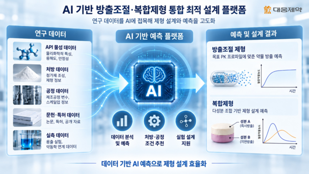 대웅제약, AI 기반 의약품 제형 설계 국책과제 주관기관 선정