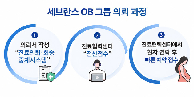 세브란스병원, 의료기관 간 산전관리 진료연계체계 구축