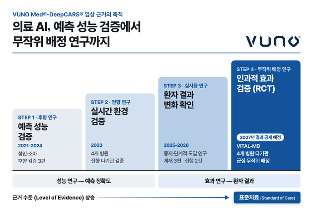 뷰노 DeepCARS 임상 검증 본격화…국제학술지 게재
