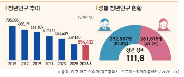 대구 청년 2332명 떠났다…지역 정착 해법 찾는다