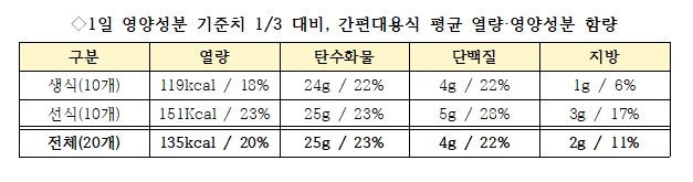 간편대용식 '열량·영양 부족' 소비자 건강 우려