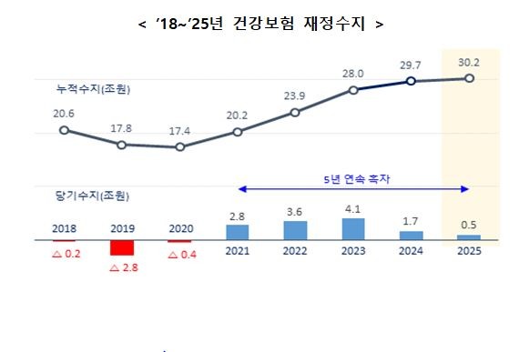 건강보험 5년 흑자에도 재정 건전성 '빨간불'